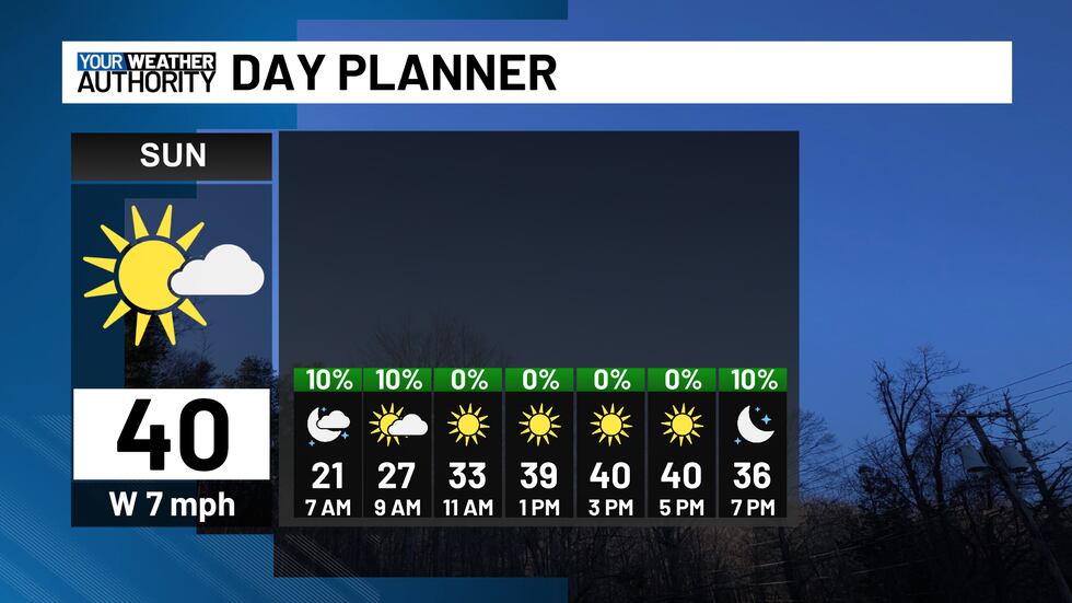Partly cloudy in the morning with ample sunshine in the afternoon