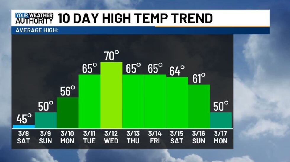 The middle of next week will bring some really warm weather.