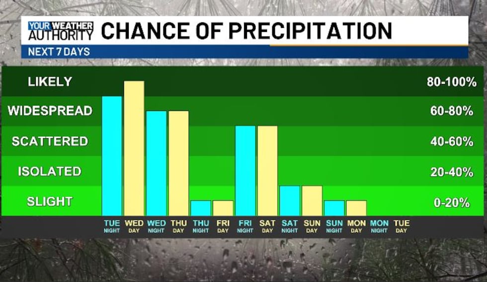 RAIN CHANCES