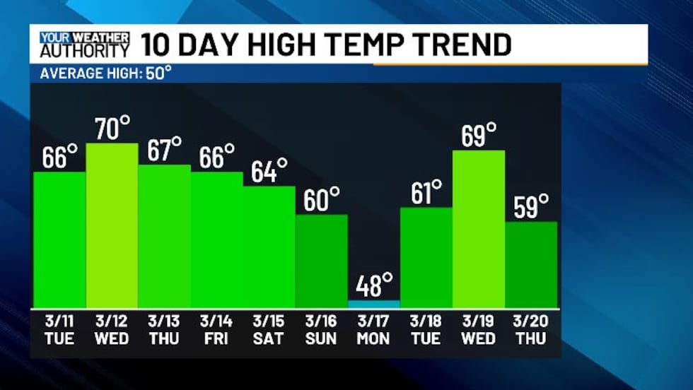 High temperatures top off in the 70s tomorrow afternoon.