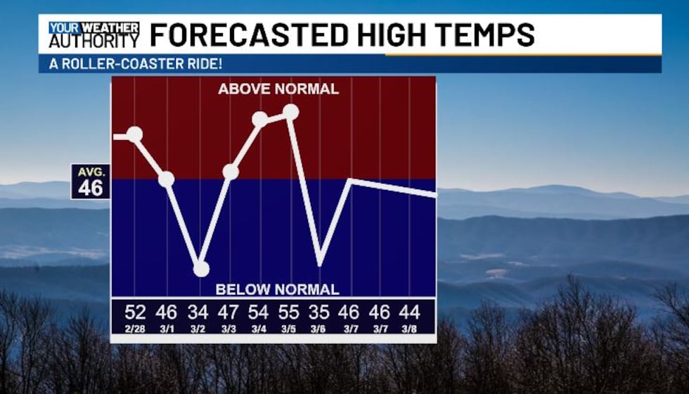 FORECASTED HIGH TEMPS