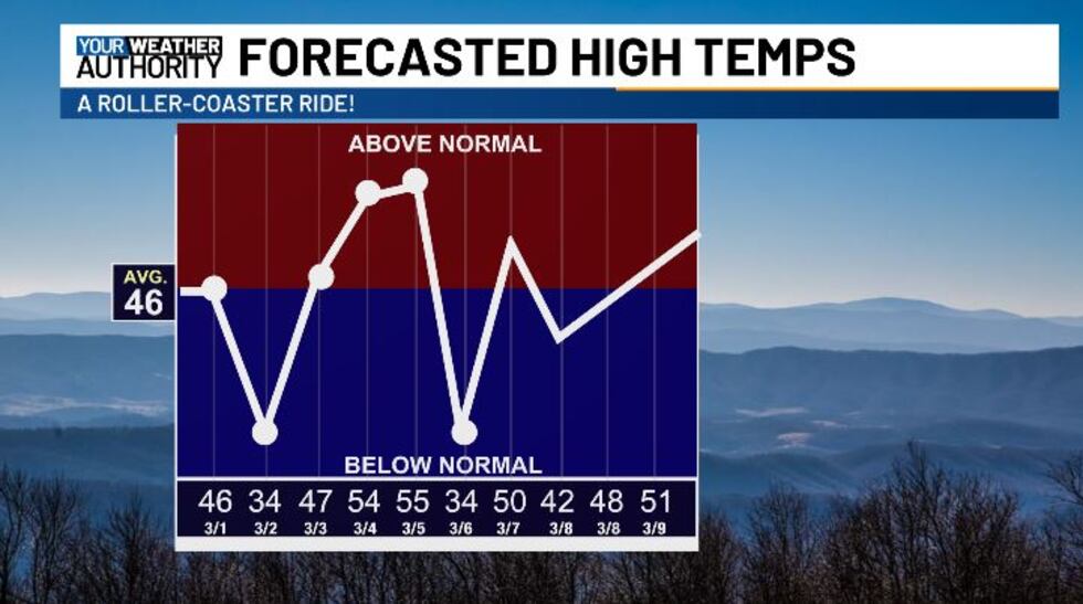 FORECASTED HIGH TEMPS