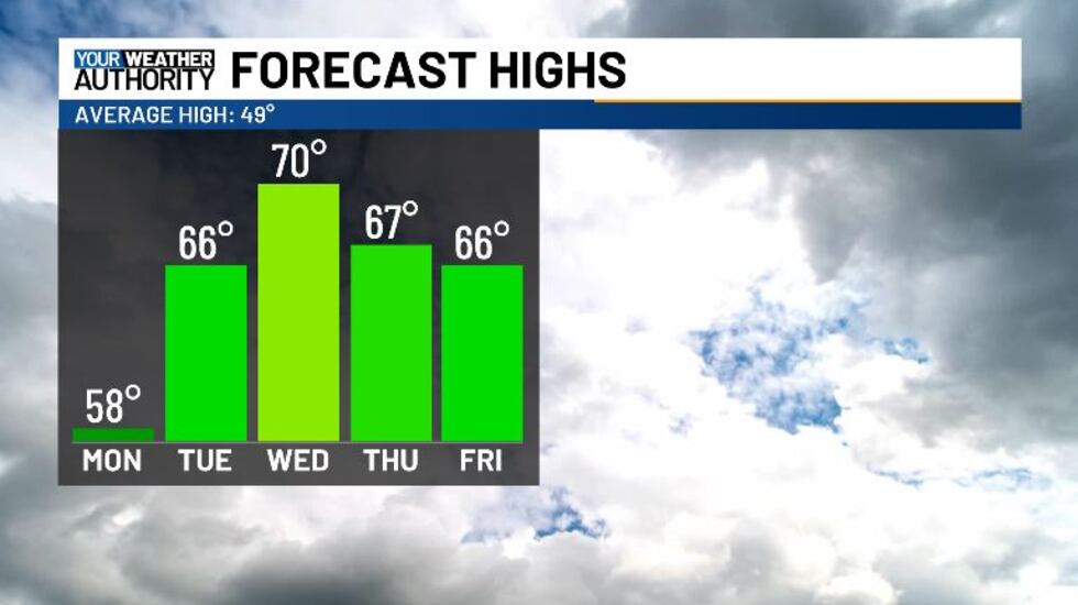 Temperatures top off well above average this week.