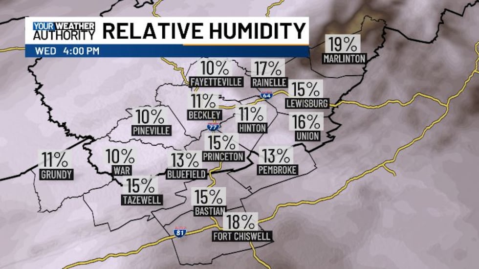 Relative humidity will be down in the low teens this afternoon.
