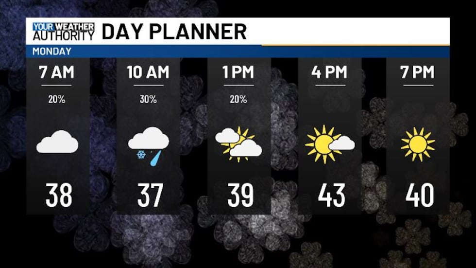 This morning we may see a stay shower or some flurries, but the afternoon brings more sun.