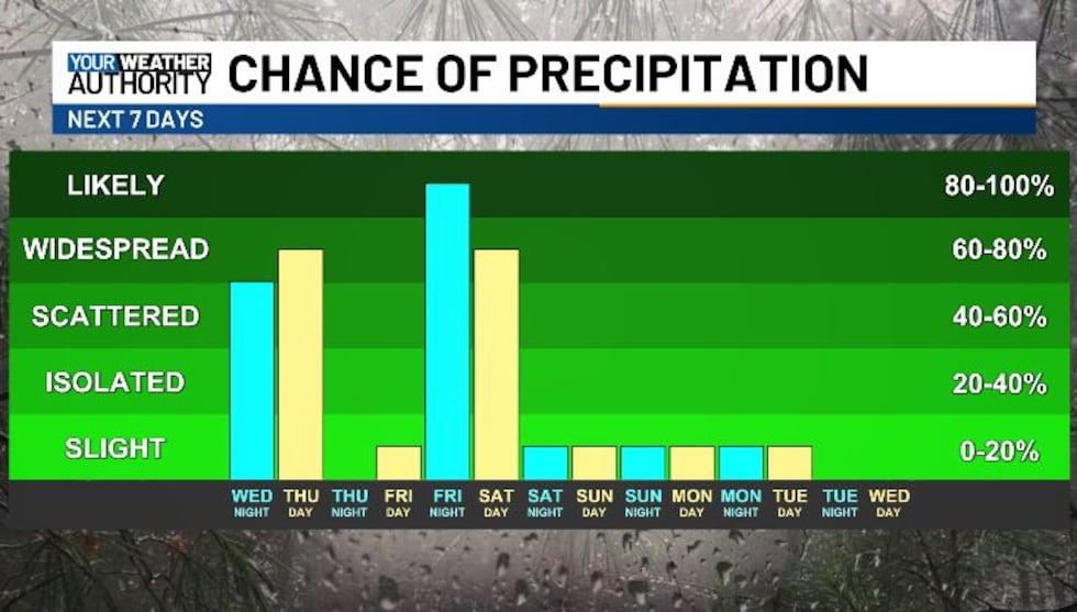 CHANCE OF RAIN