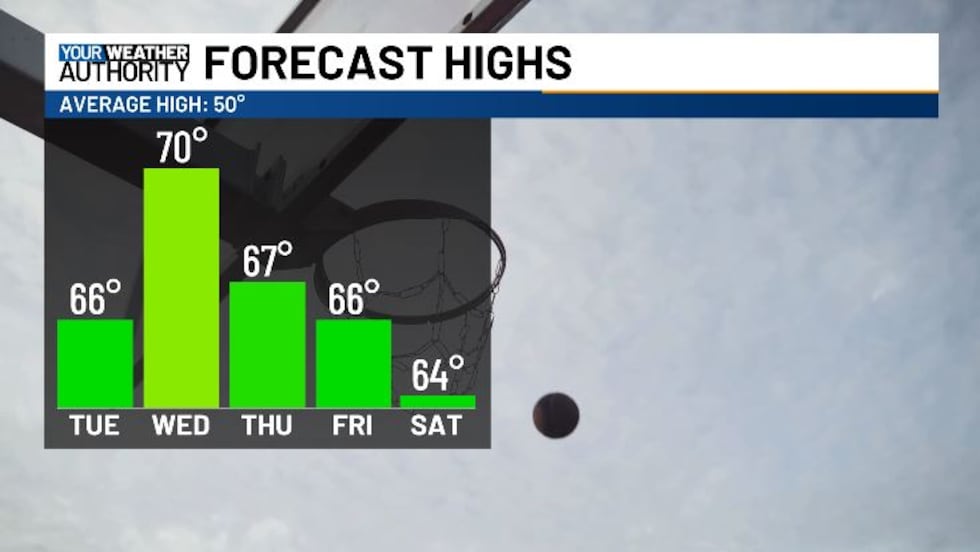 FORECAST HIGHS