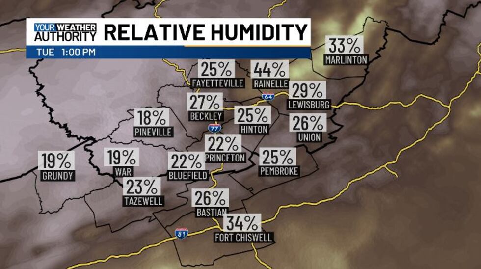 An elevated fire danger this afternoon will be balanced out by rain moving in overnight.