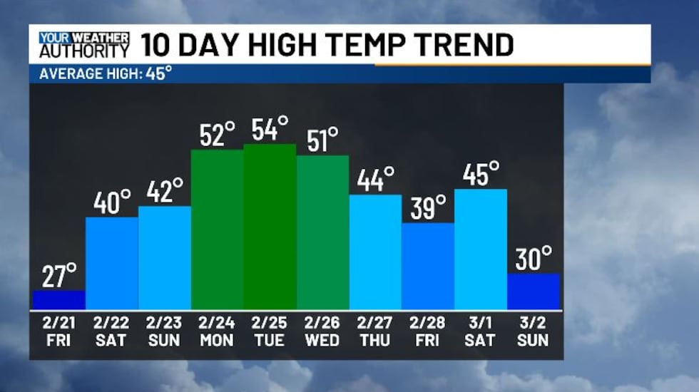 Highs will be well above freezing into next week.