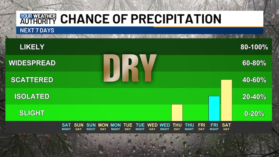 Dry stretch of weather until next weekend