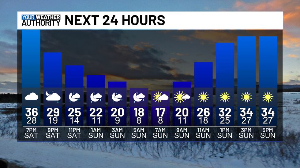 Winds out of the NW at 10 to 15 mph will make wind chills at times in the single digits