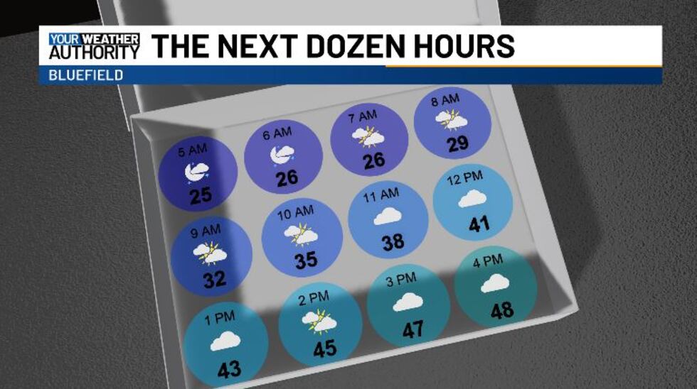 Highs this afternoon push into the mid and upper 40s.