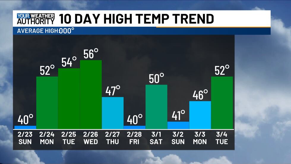 Temperature trend over the next 10 days