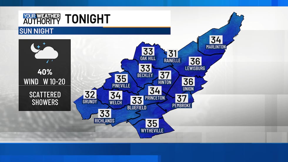 Scattered showers possible