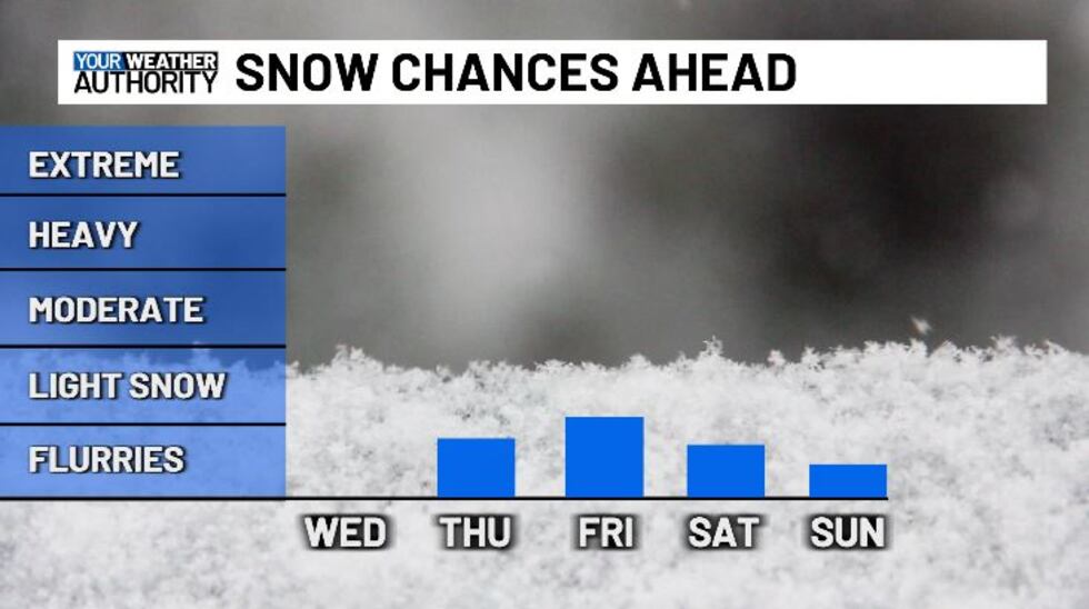 SNOW CHANCES AHEAD