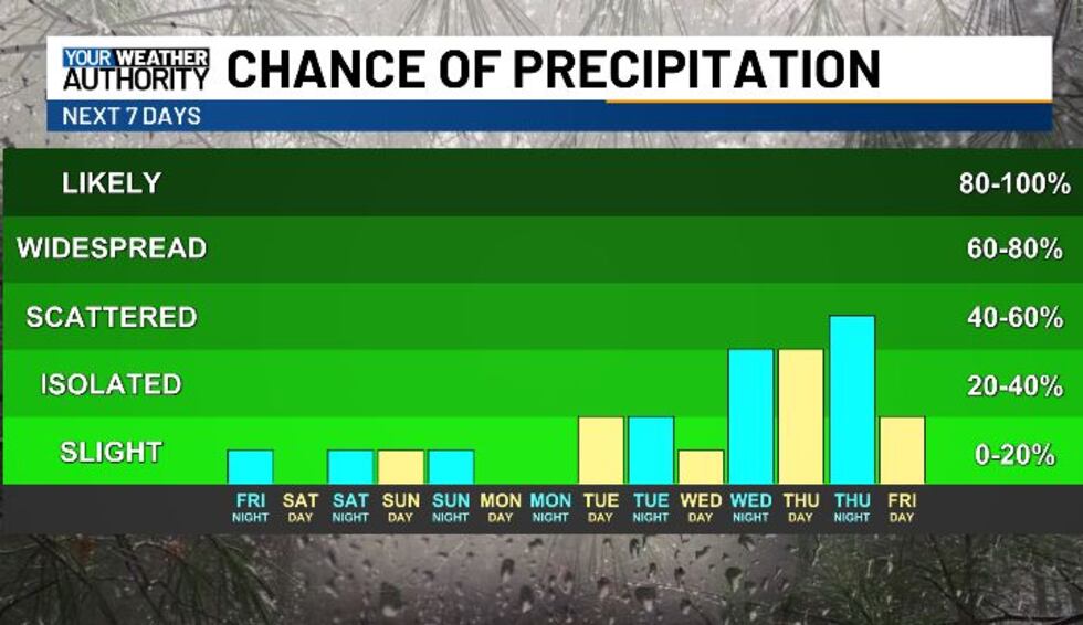 CHANCE OF RAIN