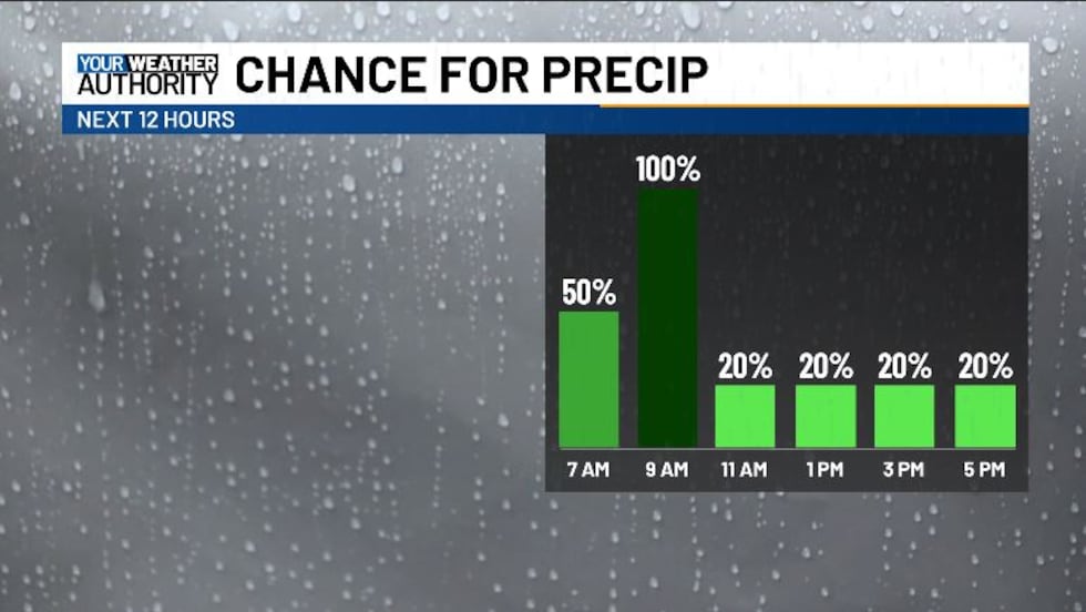 Rain will be around this morning, but the afternoon will bring about some clearing.