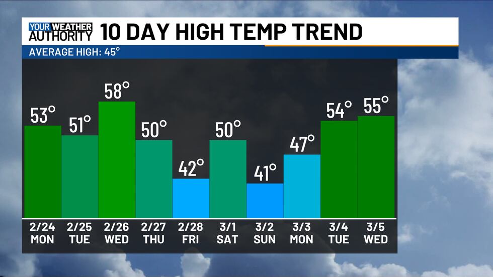Mild start to the week with a few cold fronts cooling us down here and there