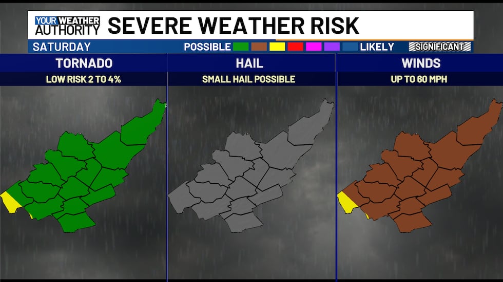 A chance for damaging winds and a tornado