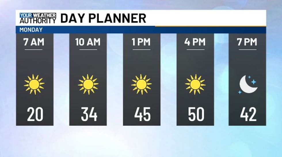Sunshine stays plentiful into the afternoon, with highs in the 50s.