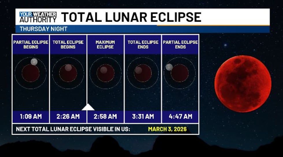 TOTAL LUNAR ECLIPSE