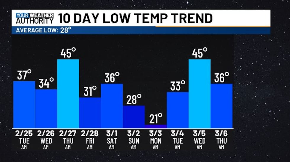 There will only be a few days this week where temps reach below freezing.