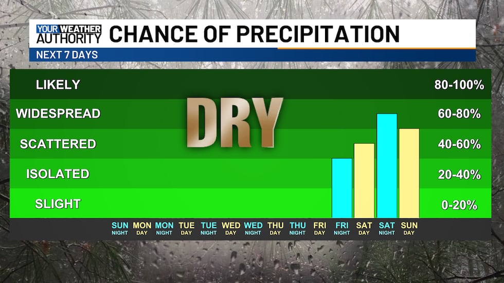 Dry this week, rain chances return by the weekend
