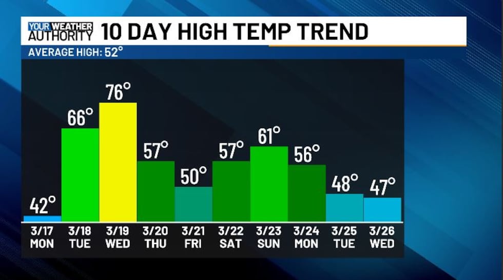 Highs reach back up into the mid 70s on Wednesday.