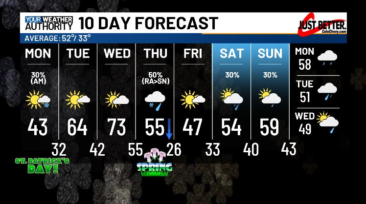 Extended Forecast