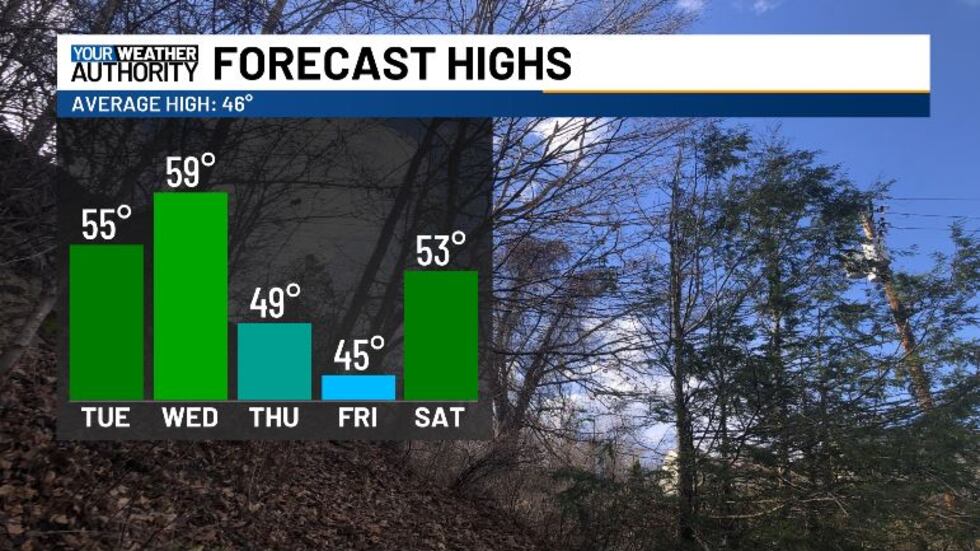 Tomorrow will be the warmest day all week, getting cooler into Friday.