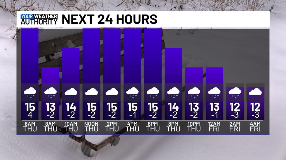Wind chills will feel like it's below zero on Thursday