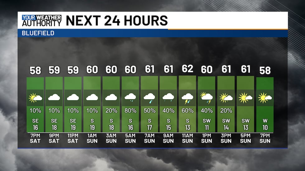 Quiet weather through 3AM, chance of rain increases afterward