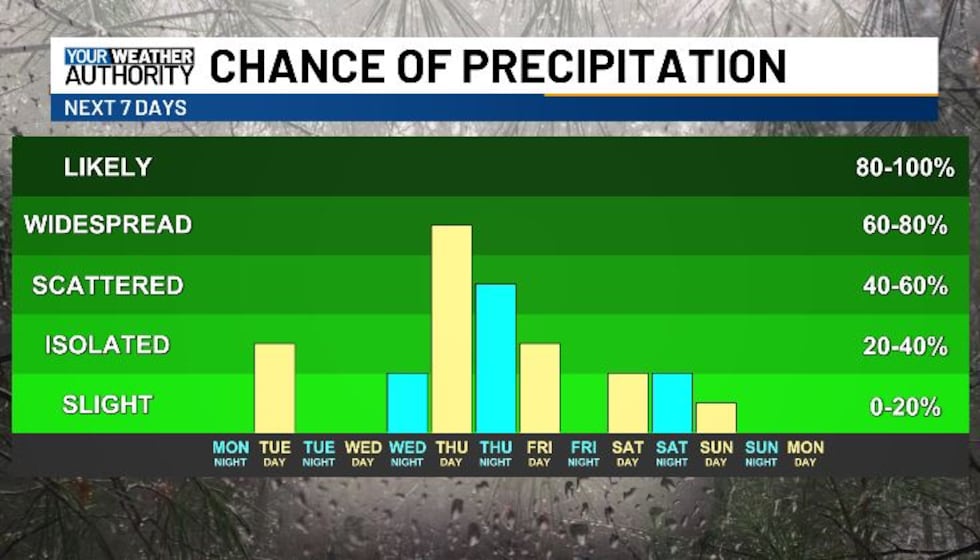 CHANCE OF RAIN