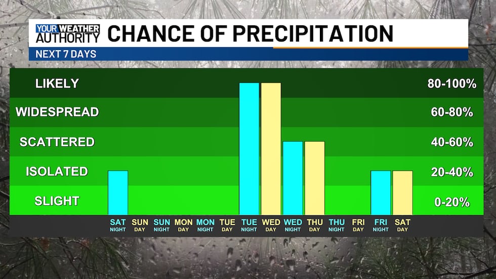 Isolated rain or snow chances this evening, next chance for rain holds off until Tuesday night