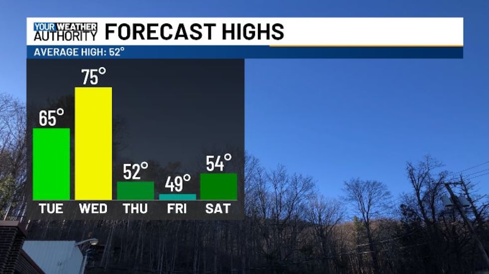 Warmer weather for today and tomorrow, but we get cooler at the end of the week.