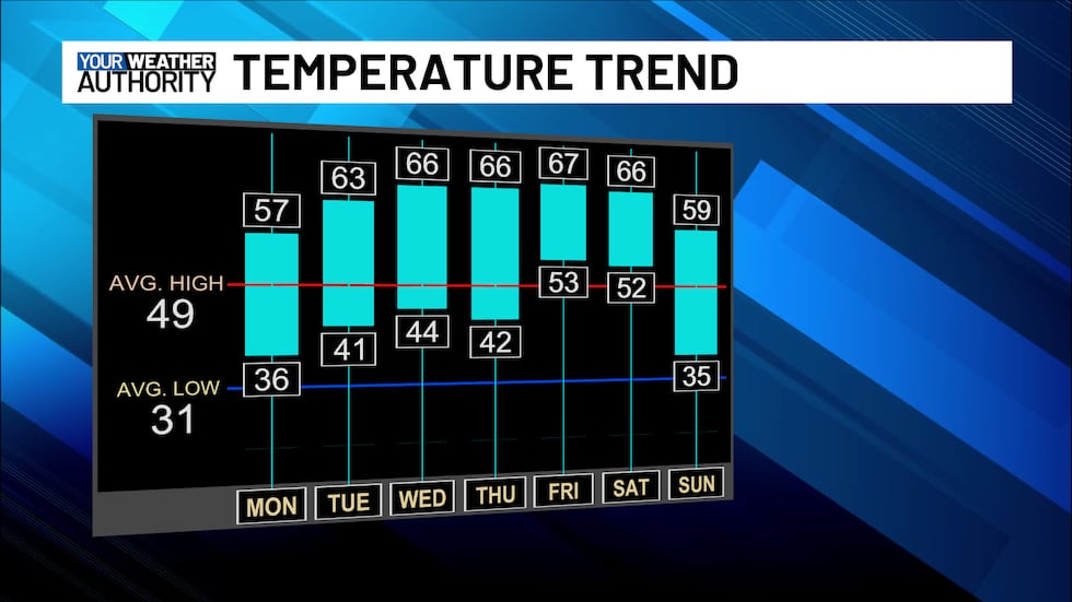 Spring-like temperatures ahead