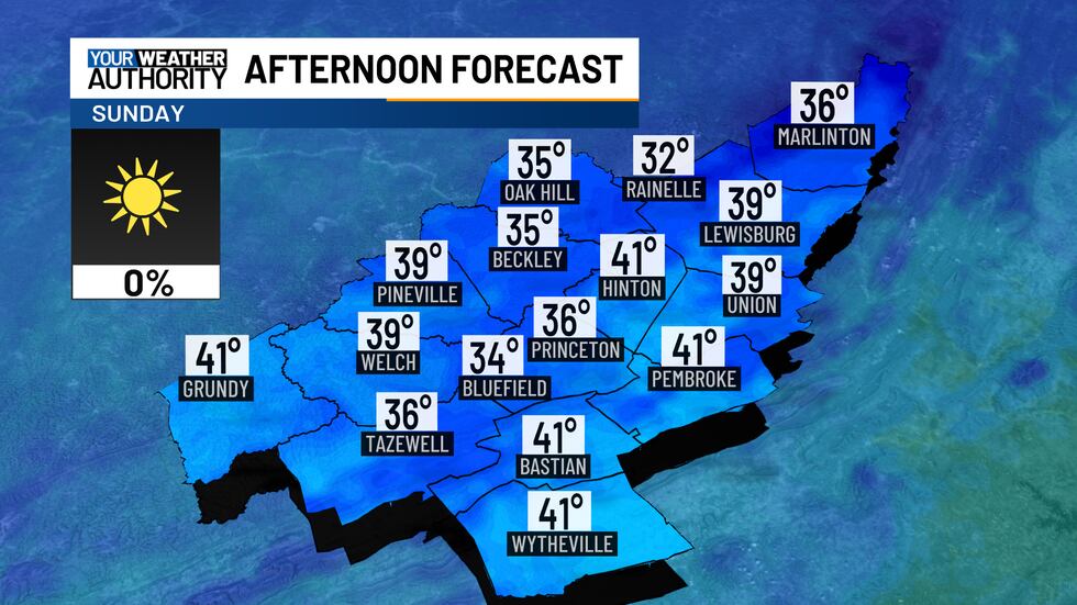 Sunny but cold, NW winds at 5 to 10 mph
