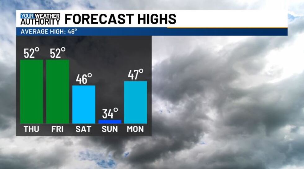 Temperatures will be topping off in the mid and low 50s for the next few days, cooling down on...