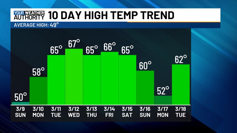Mid to late spring like temperatures for next week