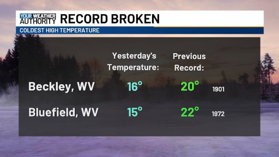The record for coldest high temperature was broken yesterday in Bluefield and Beckley.
